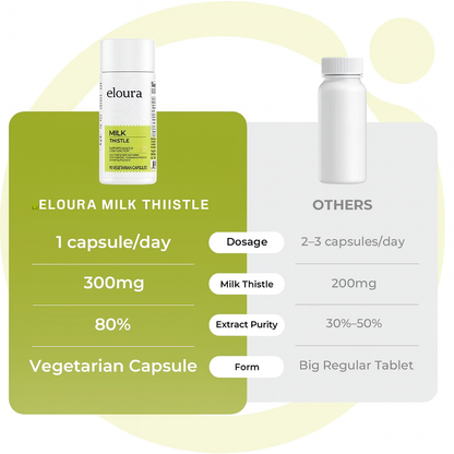 Eloura™ Milk Thistle Capsules - Finally Stop Feeling Like You're Operating at 60% Capacity