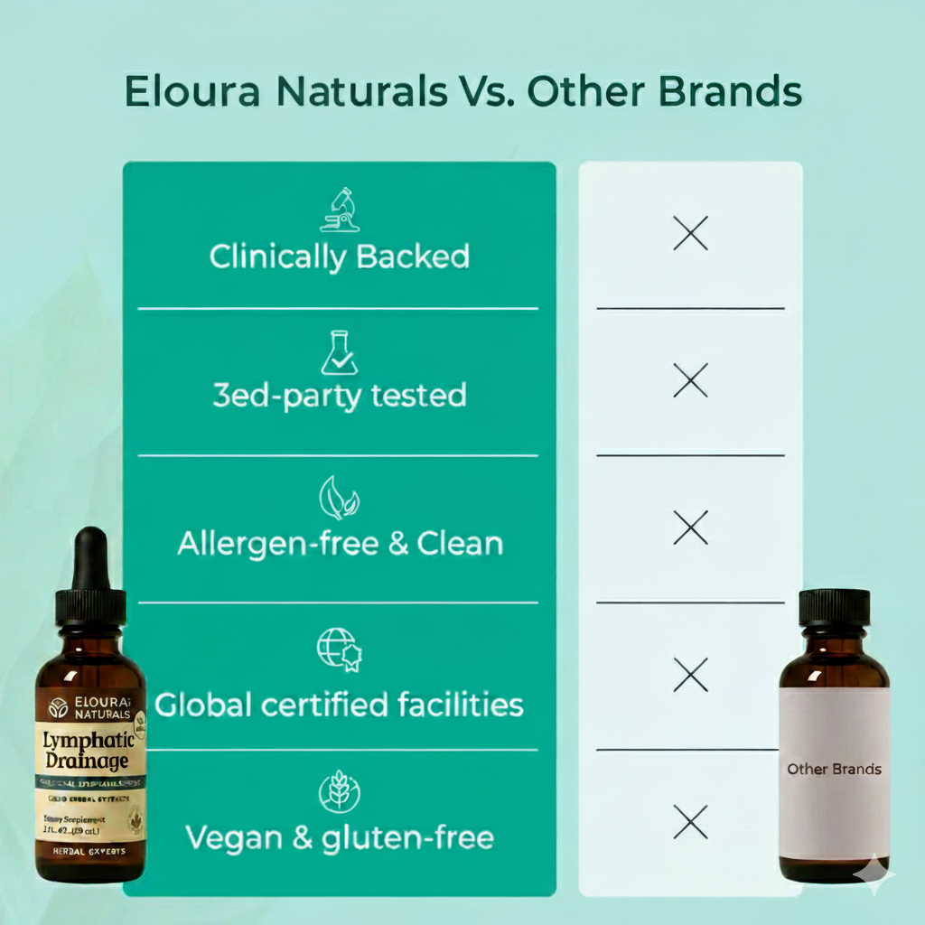 Eloura Lymphatic Drainage Support Drops